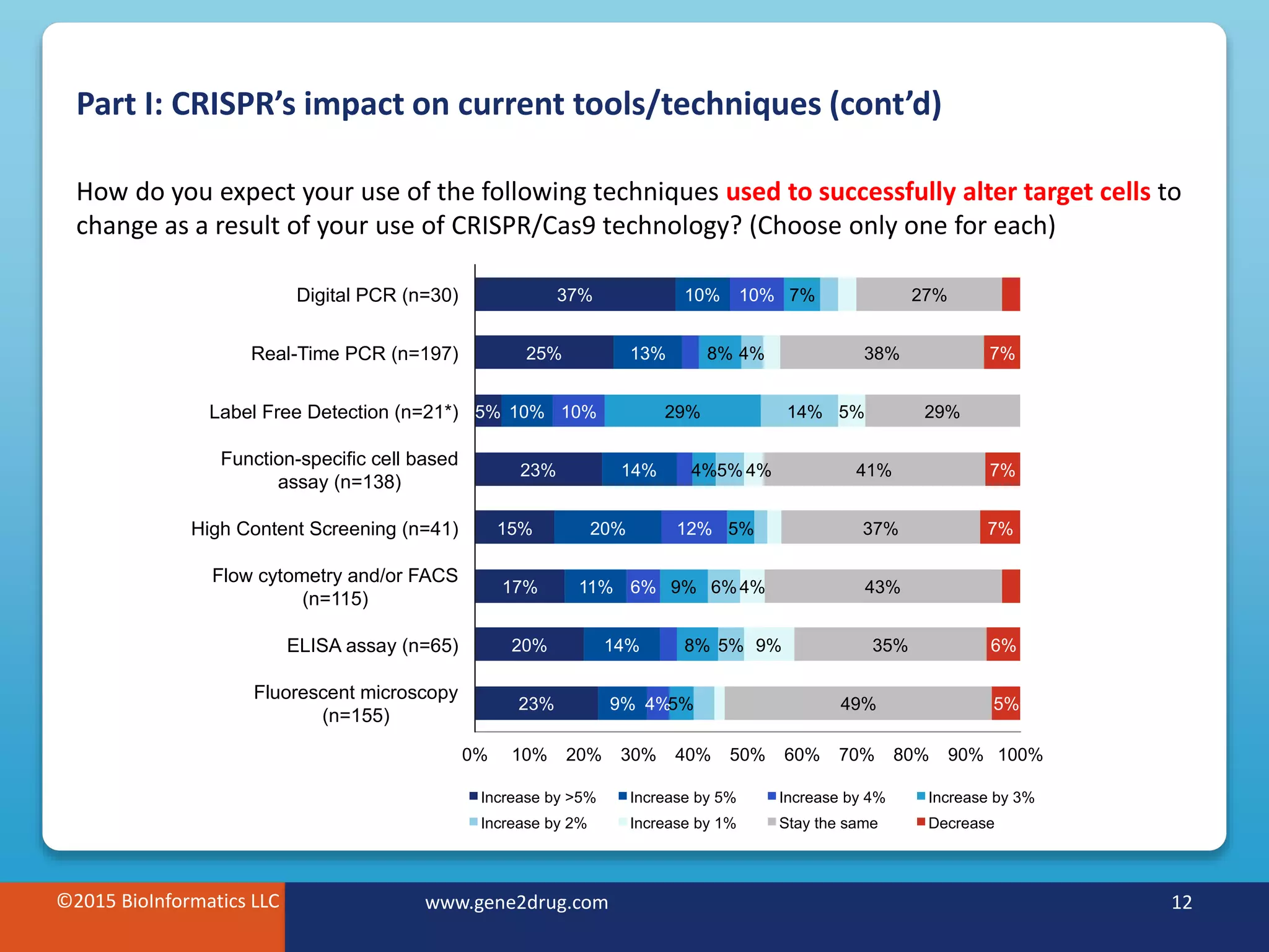 ©2015 BioInformatics LLC www.gene2drug.com 12
23%
20%
17%
15%
23%
5%
25%
37%
9%
14%
11%
20%
14%
10%
13%
10%
4%
6%
12%
10%
10%
5%
8%
9%
5%
4%
29%
8%
7%
5%
6%
5%
14%
4%
9%
4%
4%
5%
49%
35%
43%
37%
41%
29%
38%
27%
5%
6%
7%
7%
7%
0% 10% 20% 30% 40% 50% 60% 70% 80% 90% 100%
Fluorescent microscopy
(n=155)
ELISA assay (n=65)
Flow cytometry and/or FACS
(n=115)
High Content Screening (n=41)
Function-specific cell based
assay (n=138)
Label Free Detection (n=21*)
Real-Time PCR (n=197)
Digital PCR (n=30)
Increase by >5% Increase by 5% Increase by 4% Increase by 3%
Increase by 2% Increase by 1% Stay the same Decrease
Part I: CRISPR’s impact on current tools/techniques (cont’d)
©2015 BioInformatics LLC www.gene2drug.com 12
How do you expect your use of the following techniques used to successfully alter target cells to
change as a result of your use of CRISPR/Cas9 technology? (Choose only one for each)
 