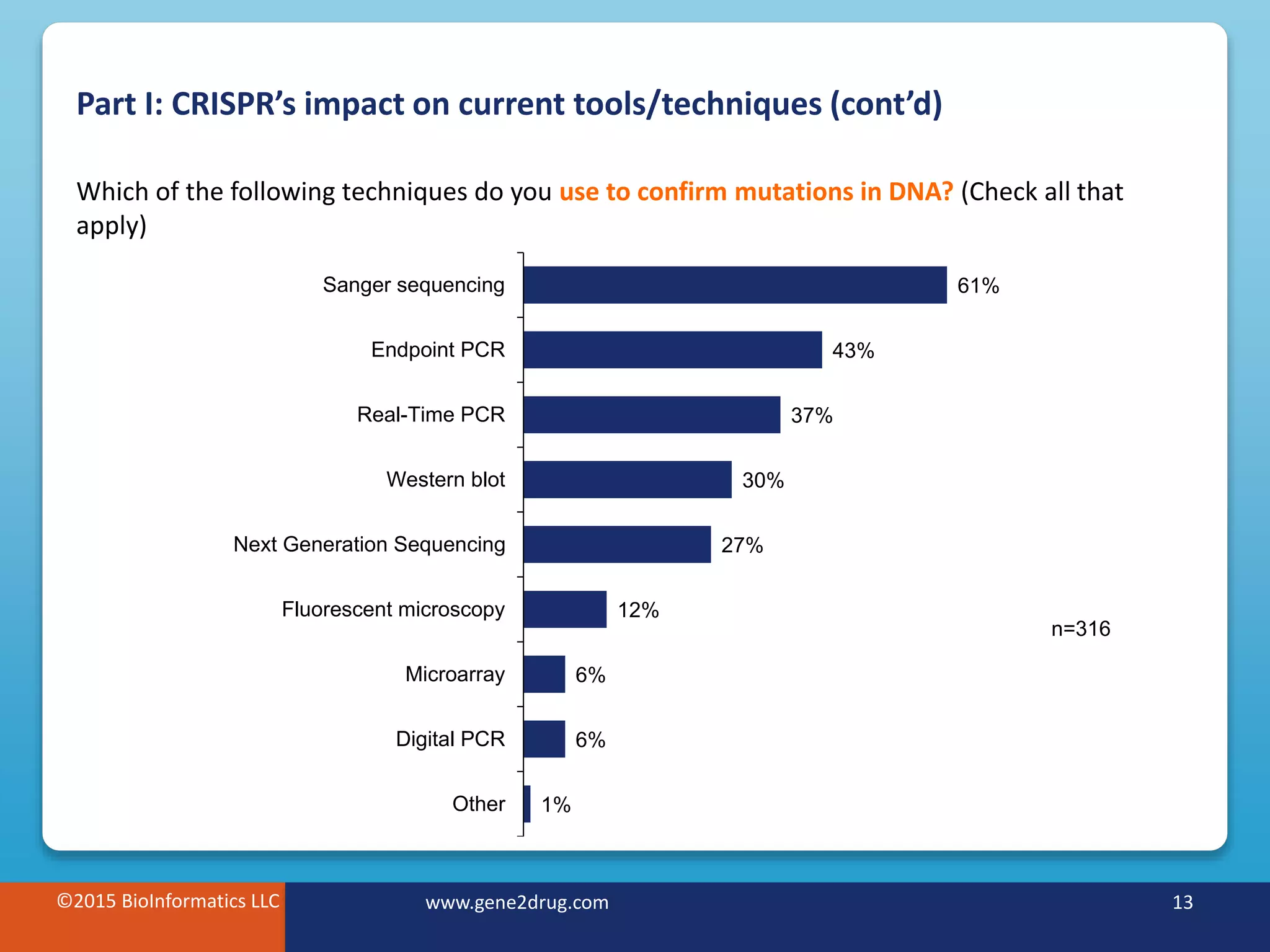 ©2015 BioInformatics LLC www.gene2drug.com 13
Part I: CRISPR’s impact on current tools/techniques (cont’d)
©2015 BioInformatics LLC www.gene2drug.com 13
Which of the following techniques do you use to confirm mutations in DNA? (Check all that
apply)
n=316
61%
43%
37%
30%
27%
12%
6%
6%
1%
Sanger sequencing
Endpoint PCR
Real-Time PCR
Western blot
Next Generation Sequencing
Fluorescent microscopy
Microarray
Digital PCR
Other
 