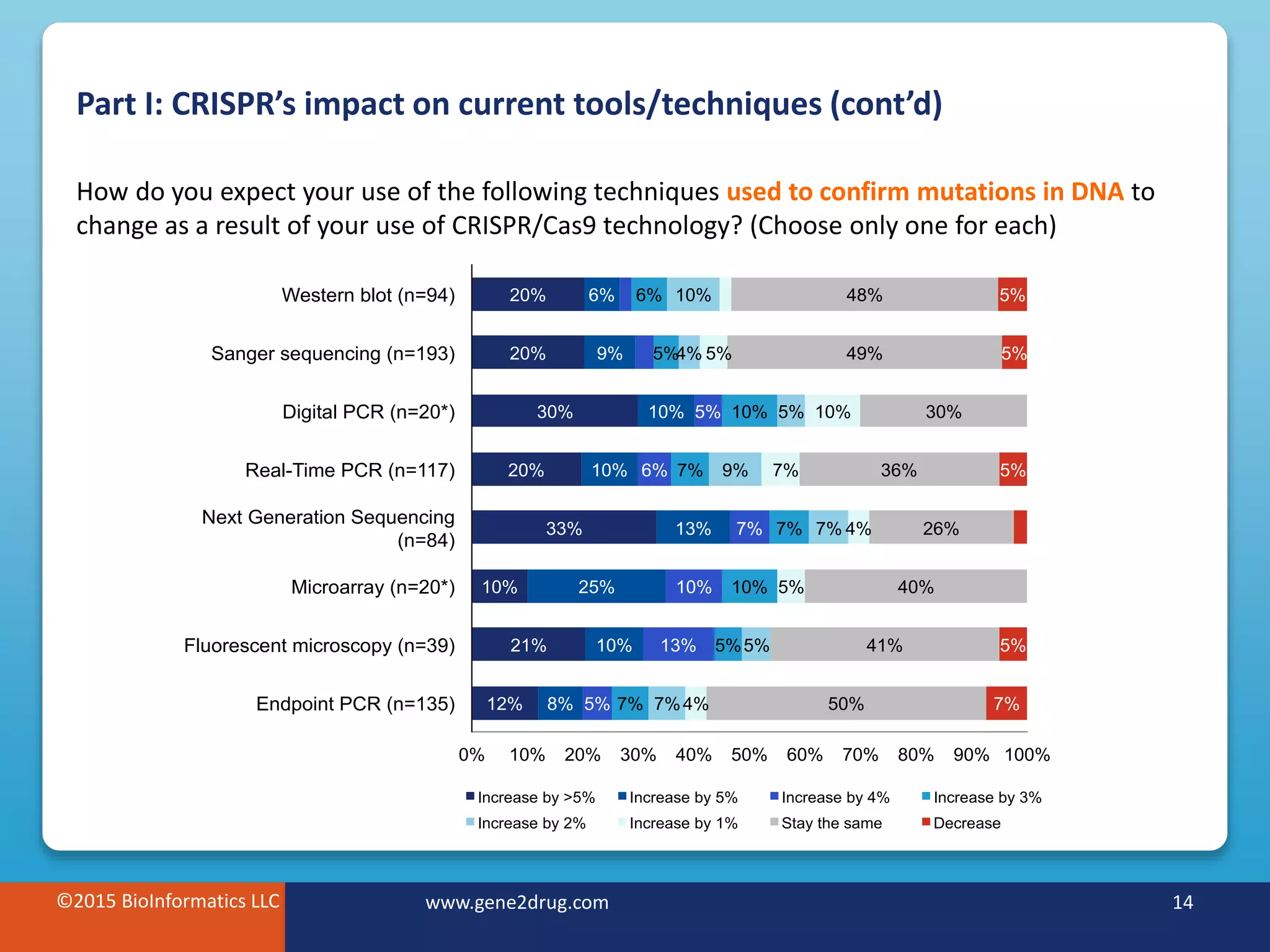 ©2015 BioInformatics LLC www.gene2drug.com 14
Part I: CRISPR’s impact on current tools/techniques (cont’d)
©2015 BioInformatics LLC www.gene2drug.com 14
How do you expect your use of the following techniques used to confirm mutations in DNA to
change as a result of your use of CRISPR/Cas9 technology? (Choose only one for each)
12%
21%
10%
33%
20%
30%
20%
20%
8%
10%
25%
13%
10%
10%
9%
6%
5%
13%
10%
7%
6%
5%
7%
5%
10%
7%
7%
10%
5%
6%
7%
5%
7%
9%
5%
4%
10%
4%
5%
4%
7%
10%
5%
50%
41%
40%
26%
36%
30%
49%
48%
7%
5%
5%
5%
5%
0% 10% 20% 30% 40% 50% 60% 70% 80% 90% 100%
Endpoint PCR (n=135)
Fluorescent microscopy (n=39)
Microarray (n=20*)
Next Generation Sequencing
(n=84)
Real-Time PCR (n=117)
Digital PCR (n=20*)
Sanger sequencing (n=193)
Western blot (n=94)
Increase by >5% Increase by 5% Increase by 4% Increase by 3%
Increase by 2% Increase by 1% Stay the same Decrease
 