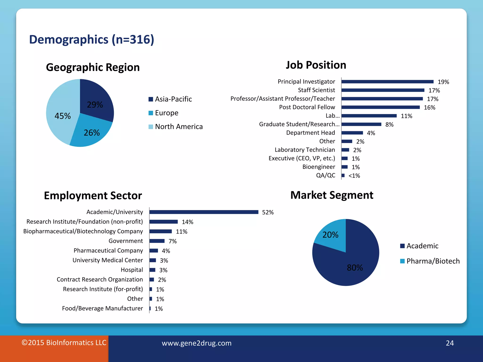 ©2015 BioInformatics LLC www.gene2drug.com 24
Demographics (n=316)
©2015 BioInformatics LLC www.gene2drug.com 24
29%
26%
45%
Geographic Region
Asia-Pacific
Europe
North America
80%
20%
Market Segment
Academic
Pharma/Biotech
<1%
1%
1%
2%
2%
4%
8%
11%
16%
17%
17%
19%
QA/QC
Bioengineer
Executive (CEO, VP, etc.)
Laboratory Technician
Other
Department Head
Graduate Student/Research…
Lab…
Post Doctoral Fellow
Professor/Assistant Professor/Teacher
Staff Scientist
Principal Investigator
Job Position
1%
1%
1%
2%
3%
3%
4%
7%
11%
14%
52%
Food/Beverage Manufacturer
Other
Research Institute (for-profit)
Contract Research Organization
Hospital
University Medical Center
Pharmaceutical Company
Government
Biopharmaceutical/Biotechnology Company
Research Institute/Foundation (non-profit)
Academic/University
Employment Sector
 