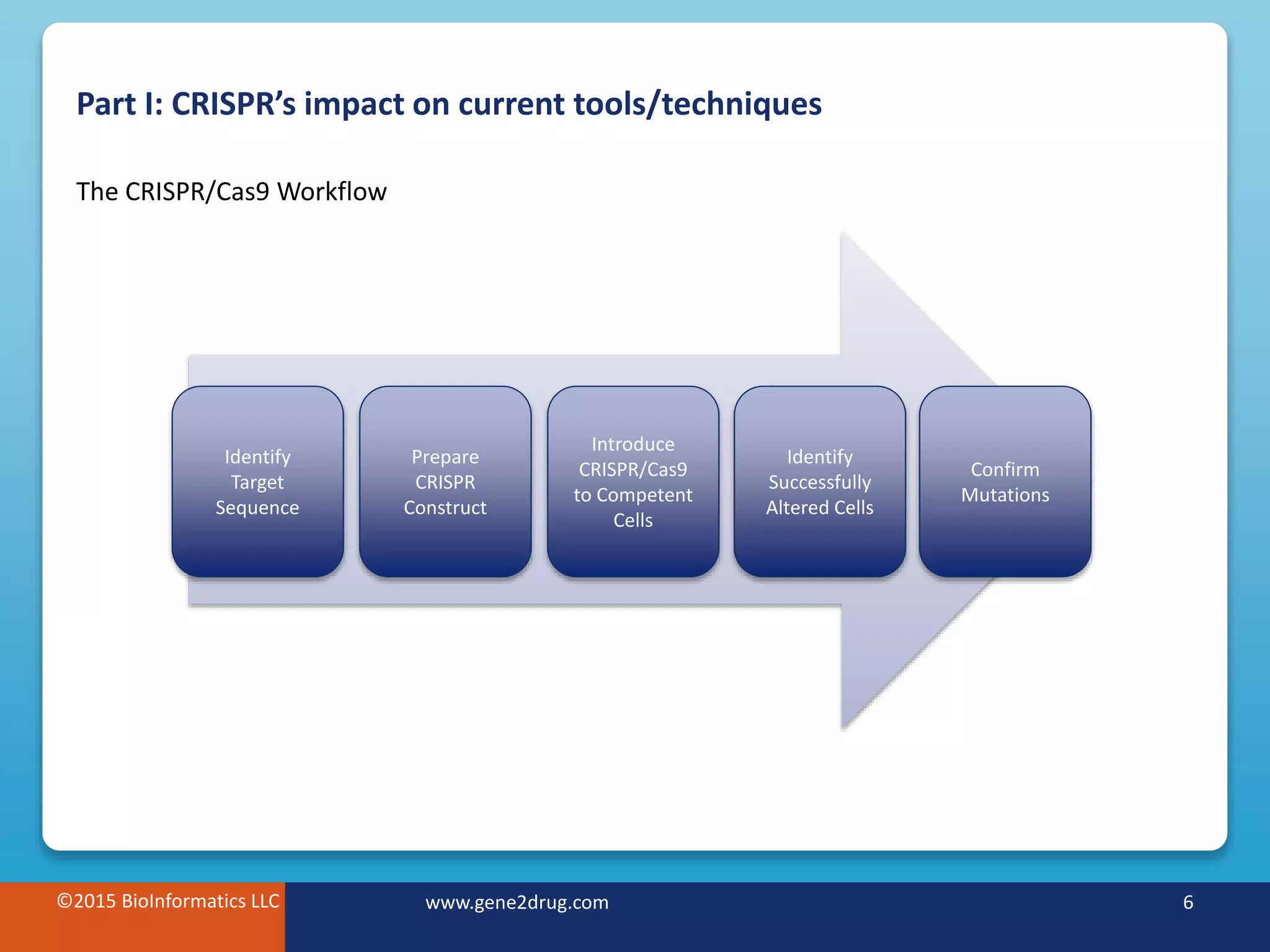 ©2015 BioInformatics LLC www.gene2drug.com 6
Part I: CRISPR’s impact on current tools/techniques
©2015 BioInformatics LLC www.gene2drug.com 6
The CRISPR/Cas9 Workflow
Identify
Target
Sequence
Prepare
CRISPR
Construct
Introduce
CRISPR/Cas9
to Competent
Cells
Identify
Successfully
Altered Cells
Confirm
Mutations
 