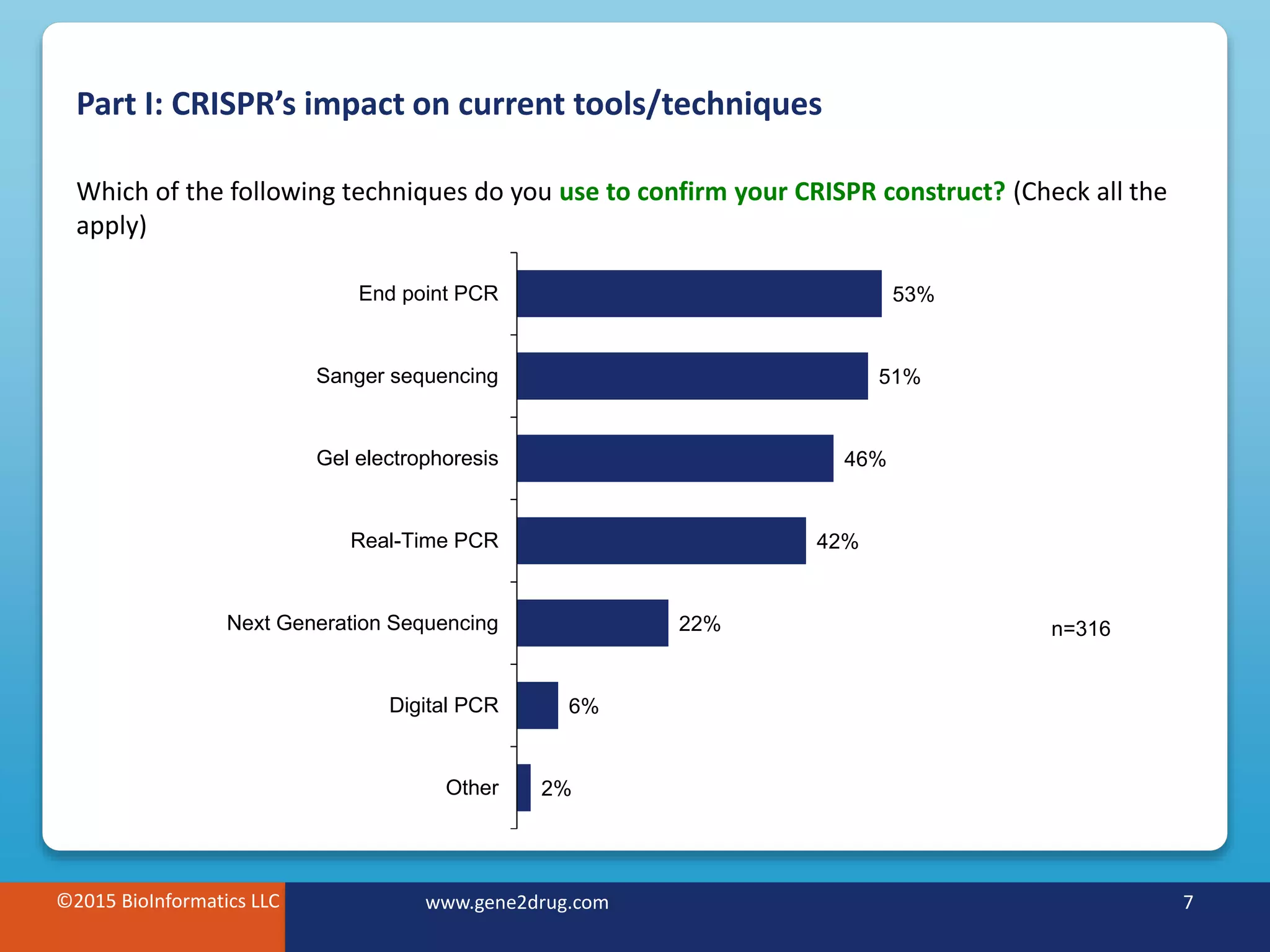 ©2015 BioInformatics LLC www.gene2drug.com 7
Part I: CRISPR’s impact on current tools/techniques
©2015 BioInformatics LLC www.gene2drug.com 7
Which of the following techniques do you use to confirm your CRISPR construct? (Check all the
apply)
n=316
53%
51%
46%
42%
22%
6%
2%
End point PCR
Sanger sequencing
Gel electrophoresis
Real-Time PCR
Next Generation Sequencing
Digital PCR
Other
 