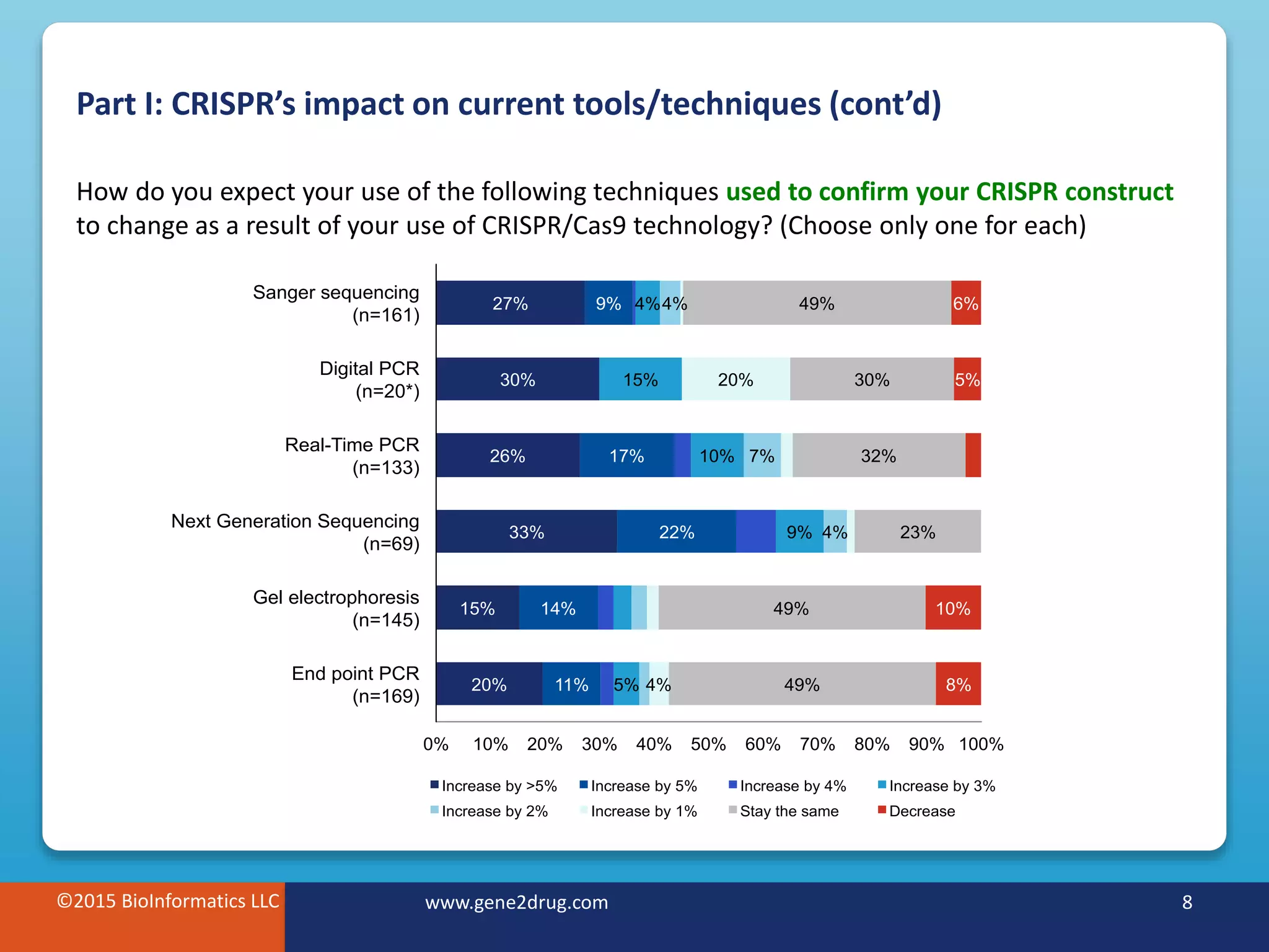 ©2015 BioInformatics LLC www.gene2drug.com 8
Part I: CRISPR’s impact on current tools/techniques (cont’d)
©2015 BioInformatics LLC www.gene2drug.com 8
How do you expect your use of the following techniques used to confirm your CRISPR construct
to change as a result of your use of CRISPR/Cas9 technology? (Choose only one for each)
20%
15%
33%
26%
30%
27%
11%
14%
22%
17%
9%
5%
9%
10%
15%
4%
4%
7%
4%
4%
20%
49%
49%
23%
32%
30%
49%
8%
10%
5%
6%
0% 10% 20% 30% 40% 50% 60% 70% 80% 90% 100%
End point PCR
(n=169)
Gel electrophoresis
(n=145)
Next Generation Sequencing
(n=69)
Real-Time PCR
(n=133)
Digital PCR
(n=20*)
Sanger sequencing
(n=161)
Increase by >5% Increase by 5% Increase by 4% Increase by 3%
Increase by 2% Increase by 1% Stay the same Decrease
 