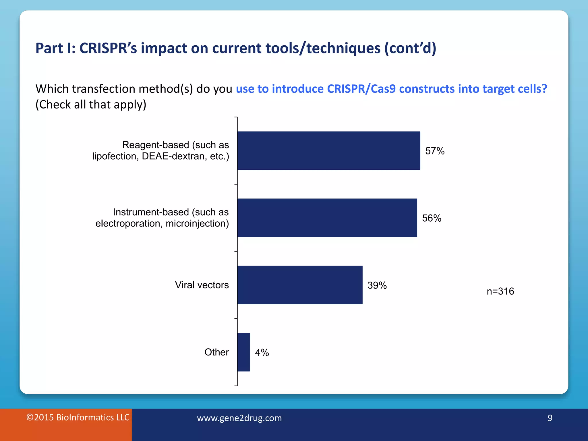 ©2015 BioInformatics LLC www.gene2drug.com 9
Part I: CRISPR’s impact on current tools/techniques (cont’d)
©2015 BioInformatics LLC www.gene2drug.com 9
Which transfection method(s) do you use to introduce CRISPR/Cas9 constructs into target cells?
(Check all that apply)
57%
56%
39%
4%
Reagent-based (such as
lipofection, DEAE-dextran, etc.)
Instrument-based (such as
electroporation, microinjection)
Viral vectors
Other
n=316
 
