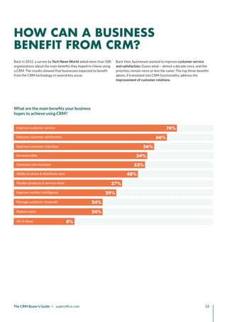 74%
66%
56%
54%
53%
48%
37%
29%
24%
24%
8%
Improve customer service
Improve customer satisfaction
Improve customer retention
Increase sales
Generate new business
Ability to share  distribute data
Market products  service more
Improve market intelligence
Manage customer renewals
Reduce costs
All of these
The CRM Buyer’s Guide I superoffice.com 16
What are the main benefits your business
hopes to achieve using CRM?
Back in 2012, a survey by Tech News World asked more than 500
organizations about the main benefits they hoped to chieve using
a CRM. The results showed that businesses expected to benefit
from the CRM technology in several key areas:
Back then, businesses wanted to improve customer service
and satisfaction. Guess what – almost a decade since, and the
priorities remain more or less the same! The top three benefits
above, if translated into CRM functionality, address the
improvement of customer relations.
HOW CAN A BUSINESS
BENEFIT FROM CRM?
 