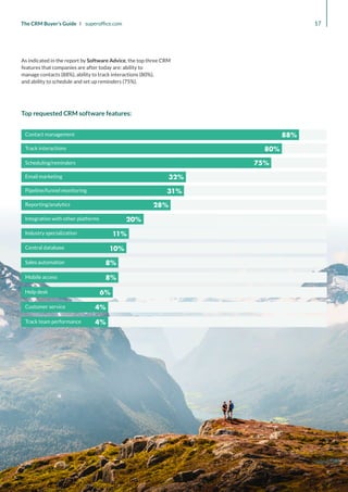 88%
80%
75%
32%
31%
28%
20%
11%
10%
8%
8%
6%
4%
4%
Contact management
Track interactions
Scheduling/reminders
Email marketing
Pipeline/funnel monitoring
Reporting/analytics
Integration with other platforms
Industry specialization
Central database
Sales automation
Mobile access
Help desk
Customer service
Track team performance
17
The CRM Buyer’s Guide I superoffice.com
Top requested CRM software features:
As indicated in the report by Software Advice, the top three CRM
features that companies are after today are: ability to
manage contacts (88%), ability to track interactions (80%),
and ability to schedule and set up reminders (75%).
 