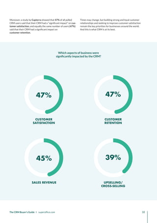 47%
39%
45%
47%
CUSTOMER
RETENTION
CUSTOMER
SATISFACTION
UPSELLING/
CROSS-SELLING
SALES REVENUE
The CRM Buyer’s Guide I superoffice.com 18
Which aspects of business were
significantly impacted by the CRM?
Moreover, a study by Capterra showed that 47% of all polled
CRM users said that their CRM had a “significant impact” on cus-
tomer satisfaction; and equally the same number of users (47%)
said that their CRM had a significant impact on
customer retention.
Times may change, but building strong and loyal customer
relationships and seeking to improve customer satisfaction
remain the key priorities for businesses around the world.
And this is what CRM is at its best.
 
