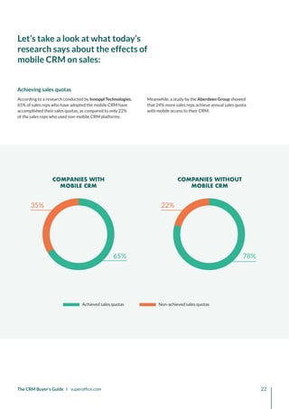 65% 78%
35% 22%
COMPANIES WITH
MOBILE CRM
COMPANIES WITHOUT
MOBILE CRM
Achieved sales quotas Non-achieved sales quotas
The CRM Buyer’s Guide I superoffice.com 22
According to a research conducted by Innoppl Technologies,
65% of sales reps who have adopted the mobile CRM have
accomplished their sales quotas, as compared to only 22%
of the sales reps who used non-mobile CRM platforms.
Meanwhile, a study by the Aberdeen Group showed
that 24% more sales reps achieve annual sales quota
with mobile access to their CRM.
Achieving sales quotas
Let’s take a look at what today’s
research says about the effects of
mobile CRM on sales:
 