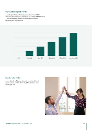 0% More than 20%
15 to 20%
1 to 5% 10 to 15%
3 to 10%
The CRM Buyer’s Guide I superoffice.com 23
A recent study by Nucleus Research reveals that direct
access to data, which is offered by CRM, shortens sales
cycles by 8-14%.
Shorter sales cycles
According to Nucleus Research, access to a mobile CRM
increases productivity of sales reps by an average of 14.6%, while
3 in 10 mobile CRM users account for more than 20%
of productivity improvement.
Improved sales productivity
 