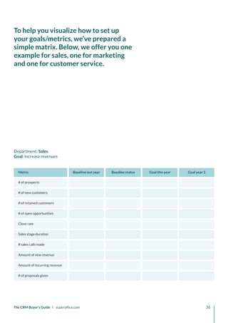 # of proposals given
Amount of recurring revenue
Amount of new revenue
# sales calls made
Sales stage duration
Close rate
# of open opportunities
# of retained customers
# of new customers
# of prospects
Department: Sales
Goal: Increase revenues
Baseline last year Baseline status Goal this year Goal year 2
Metric
The CRM Buyer’s Guide I superoffice.com 36
To help you visualize how to set up
your goals/metrics, we’ve prepared a
simple matrix. Below, we offer you one
example for sales, one for marketing
and one for customer service.
 
