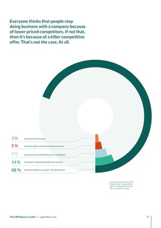 68 %
14 %
9 %
5 %
3 %
14 %
A well-cited study by The
Rockefeller Corporation,
which analyzed precisely
why customers leave.
Customer believes you don’t care about them
Customer is dissatisfied with your service
Customer is persuaded to go to a competitor
Customer gets a friend to provide a service
Customer moves away
The CRM Buyer’s Guide I superoffice.com 8
Everyone thinks that people stop
doing business with a company because
of lower priced competitors. If not that,
then it’s because of a killer competitive
offer. That’s not the case. At all.
 