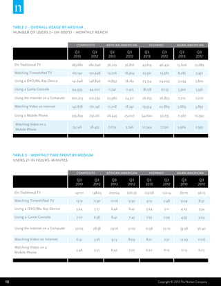 Table 2 – Overall Usage by Medium
Number of Users 2+ (in 000’s) – Monthly Reach
COMPOSITE

AFRICAN AMERICAN

HISPANIC

ASIAN AMERICAN

Q3
2013

Q3
2012

Q3
2013

Q3
2012

Q3
2013

Q3
2012

Q3
2013

Q3
2012

On Traditional TV

283,682

282,646

36,729

36,816

47,619

46,432

15,606

15,689

Watching Timeshifted TV

167,142

150,248

19,726

18,304

23,591

19,582

8,285

7,471

Using a DVD/Blu Ray Device

141,648

148,846

16,897

18,182

23,134

24,093

7,054

7,802

Using a Game Console

94,939

94,207

11,741

11,915

18,138

17,133

5,320

5,556

Using the Internet on a Computer

200,013

210,730

23,980

24,311

26,655

26,873

7,210

7,270

Watching Video on Internet

147,678

161,146

17,708

18,741

19,554

20,869

5,669

5,897

Using a Mobile Phone

239,839

237,261

26,445

25,007

34,600

32,735

11,567

10,392

Watching Video on a
Mobile Phone

53,146

38,435

7,679

5,746

10,544

7,790

3,969

2,593

Table 3 – Monthly Time Spent by Medium
USERS 2+ IN HOURS: MINUTES
COMPOSITE

AFRICAN AMERICAN

HISPANIC

ASIAN AMERICAN

Q3
2013

Q3
2012

Q3
2013

Q3
2012

Q3
2013

Q3
2012

Q3
2013

Q3
2012

147:01

148:03

207:04

206:36

123:08

127:14

87:10

96:13

Watching Timeshifted TV

13:12

11:30

10:16

9:30

9:15

7:48

9:04

8:37

Using a DVD/Blu Ray Device

5:24

5:17

6:46

6:41

5:24

5:11

4:23

3:54

Using a Game Console

7:07

6:38

8:41

7:43

7:52

7:29

4:55

5:24

Using the Internet on a Computer

27:02

28:58

29:16

31:02

21:56

25:10

33:28

36:40

Watching Video on Internet

6:41

5:58

9:13

8:09

8:21

7:51

12:29

11:06

Watching Video on a
Mobile Phone

5:48

5:25

6:42

7:05

6:22

6:15

6:13

6:03

On Traditional TV

10

Copyright © 2013 The Nielsen Company

 