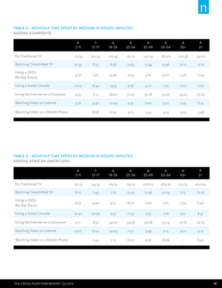 Table 4 – Monthly Time Spent by Medium in Hours: Minutes
among Composite
K
2-11

t
12-17

A
18-24

A
25-34

A
35-49

A
50-64

A
65+

P
2+

On Traditional TV

112:59

100:41

107:43

122:12

141:04

182:06

212:38

147:01

Watching Timeshifted TV

10:39

8:55

8:38

14:55

15:44

15:46

12:17

13:12

Using a DVD/
Blu Ray Device

9:37

5:25

4:46

7:04

5:16

4:02

2:26

5:24

Using a Game Console

12:03

18:42

14:55

9:56

4:12

1:23

0:27

7:07

Using the Internet on a Computer

4:35

7:13

28:02

31:27

32:28

30:56

24:22

27:02

Watching Video on Internet

3:36

4:50

12:04

9:37

7:00

5:20

2:45

6:41

-

8:28

6:29

5:22

5:42

4:23

3:05

5:48

Watching Video on a Mobile Phone

Table 4 – Monthly Time Spent by Medium in Hours: Minutes
among African Americans
K
2-11

t
12-17

A
18-24

A
25-34

A
35-49

A
50-64

A
65+

P
2+

157:25

149:41

163:52

174:05

208:05

269:36

315:19

207:04

Watching Timeshifted TV

8:16

7:49

7:16

12:39

12:46

12:09

7:13

10:16

Using a DVD/
Blu Ray Device

9:57

4:40

4:51

8:02

7:06

7:05

2:54

6:46

Using a Game Console

12:42

20:36

15:31

11:30

5:07

1:08

0:51

8:41

Using the Internet on a Computer

5:11

8:55

34:02

34:58

36:08

30:14

21:18

29:16

Watching Video on Internet

4:07

6:04

14:29

11:51

9:49

7:15

4:22

9:13

-

7:42

7:15

6:02

6:36

6:08

-

6:42

On Traditional TV

Watching Video on a Mobile Phone

THE CROSS-PLATFORm REPORT | Q3 2013

11

 