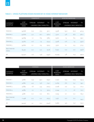 Table 5 – Cross-Platform Homes Ranked by In-Home Internet BEHAVIOR
COMPOSITE

AFRICAN AMERICAN

# of
Persons
(000)

Stream

# of
Persons
(000)

Stream

Internet 1

34,826

12.0

77.5

301.1

3,508

19.0

70.7

410.9

Internet 2

34,806

4.2

20.1

256.0

3,510

4.8

18.7

360.1

Internet 3

34,839

1.7

6.9

258.3

3,500

1.5

6.5

359.1

Internet 4

34,817

0.6

1.9

233.4

3,508

0.6

1.9

333.6

Internet 5

34,822

0.1

0.3

230.5

3,510

0.1

0.3

311.9

Non Internet
Users

63,791

0.0

0.0

231.8

6,957

0.0

0.0

335.8

All

237,901

2.8

15.8

249.6

24,493

3.8

14.3

349.9

Internet
Quintile

Internet

TV

( AVERAGE DAILY MINUTES )

HISPANIC

Internet

TV

( AVERAGE DAILY MINUTES )

ASIAN AMERICAN

# of
Persons
(000)

Stream

# of
Persons
(000)

Stream

Internet 1

4,682

14.9

59.2

239.0

2,030

27.5

77.9

149.4

Internet 2

4,680

4.9

13.6

214.1

2,069

6.6

19.1

143.1

Internet 3

4,684

1.8

4.4

202.3

2,028

2.0

5.3

171.2

Internet 4

4,683

1.0

1.3

190.3

2,044

1.1

1.6

151.7

Internet 5

4,681

0.2

0.2

181.1

2,053

0.1

0.2

165.7

Non Internet
Users

11,498

0.0

0.0

203.3

5,357

0.0

0.0

All

34,907

3.1

10.7

204.8

15,580

4.9

13.7

Internet
Quintile

14

Internet

TV

( AVERAGE DAILY MINUTES )

Internet

TV

( AVERAGE DAILY MINUTES )

144.1
152.0

Copyright © 2013 The Nielsen Company

 