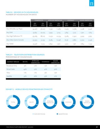 5%

Table 8 – Devices in TV Households
Number of Households (in 000’s)
COMPOSITE

AFRICAN AMERICAN

HISPANIC

ASIAN AMERICAN

Q3
2013

Q3
2012

Q3
2013

Q3
2012

Q3
2013

Q3
2012

Q3
2013

Q3
2012

Any DVD/Blu-ray Player

94,467

96,027

11,397

11,489

12,475

12,589

3,238

3,426

Any DVR

53,837

50,273

5,594

5,124

5,835

5,137

1,901

1,814

Any High Definition TV

95,089

88,107

11,270

10,254

13,085

11,922

3,929

3,691

Any Video Game Console

50,903

51,793

6,283

6,248

8,156

7,880

2,202

2,246

Any Tablet

29,918

17,315

2,892

1,560

3,505

1,581

1,864

1,247

TABLE 9 - Television Distribution Sources
PERCENTAGE of Households
White

African
American

Hispanic

ASIAN
AMERICAN

Broadcast Only

9%

12%

15%

13%

Wired Cable

49%

52%

41%

50%

Telco

11%

11%

9%

15%

Satellite

32%

26%

35%

21%

MARKET BREAK

Exhibit 2 – Mobile Device Penetration by Ethnicity

27%
40%
35%

WHITE

TOTAL
65%

40%

AFRICAN
27%
AMERICAN
WHITE
60%

AFRICAN
AMERICAN

73%

60%

FEATURE PHONE

FEATURE PHONE

THE CROSS-PLATFORm REPORT | Q3 2013

2

24%
23%

HISPANIC

24%

73%

HISPANIC
76%

ASIAN
76%
AMERICAN

77%

SMARTPHONE

SMARTPHONE

17

 
