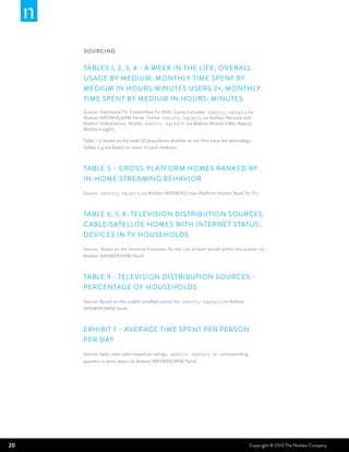 SOURCING

TABLES 1, 2, 3, 4 - A WEEK IN THE LIFE, OVERALL
USAGE BY MEDIUM, MONTHLY TIME SPENT BY
MEDIUM IN HOURS:MINUTES USERS 2+, MONTHLY
TIME SPENT BY MEDIUM IN HOURS: MINUTES
Source: Traditional TV, Timeshifted TV, DVD, Game Consoles 07/01/13 - 09/29/13 via
Nielsen NPOWER/NPM Panel, Online 07/01/13 - 09/30/13 via Nielsen Netview and
Nielsen VideoCensus, Mobile 07/01/13 - 09/30/13 via Nielsen Mobile Video Report/
Mobile Insights.
Table 1 is based on the total US population whether or not they have the technology.
Tables 2-4 are based on users of each medium.

Table 5 – CROSS-PL ATFORM HOMES RANKED BY
IN-HOME STREAMING BEHAVIOR
Source: 07/01/13 - 09/30/13 via Nielsen NPOWER/Cross-Platform Homes Panel for P2+.

TABLE 6, 7, 8–TELEVISION DISTRIBUTION SOURCES,
CABLE/SATELLITE HOMES WITH INTERNET STATUS,
DEVICES IN TV HOUSEHOLDS
Source: Based on the Universe Estimates for the 15th of each month within the quarter via
Nielsen NPOWER/NPM Panel.

TABLE 9 - Television Distribution Sources PERCENTAGE of Households
Source: Based on the scaled installed counts for 07/01/13 - 09/29/13 via Nielsen
NPOWER/NPM Panel.

EXHIBIT 1 – AVERAGE TIME SPENT PER PERSON
PER DAY
Source: Daily time spent based on ratings, 07/01/13 - 09/29/13 vs. corresponding
quarters in prior years via Nielsen NPOWER/NPM Panel.

20

Copyright © 2013 The Nielsen Company

 