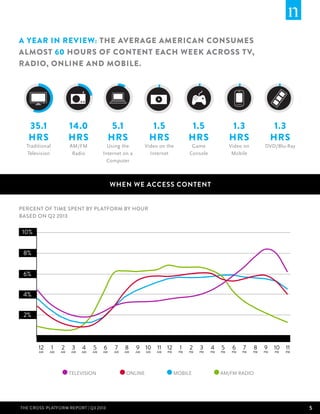 A Year In Review: The Average American Consumes
Almost 60 Hours of Content Each Week Across T V,
Radio, Online and Mobile.

35.1
hrs

14.0
hrs

Traditional
Television

5.1
hrs

AM/FM
Radio

1.5
hrs

Using the
Internet on a
Computer

1.5
hrs

Video on the
Internet

1.3
hrs

Game
Console

1.3
hrs

Video on
Mobile

DVD/Blu-Ray

WHEN WE ACCESS CONTENT
Percent of Time Spent By Platform By Hour
Based on Q2 2013

10%
8%
6%
4%
2%

12
AM

1

AM

2

AM

3

AM

4

AM

5

AM

6

AM

TELEVISION
TELEVISION
PURPLE

THE CROSS-PLATFORm REPORT | Q3 2013

7

AM

8

AM

9

AM

ONLINE
ONLINE
RED

10
AM

11

AM

12
PM

1

PM

2

PM

3

PM

MOBILE

MOBILEBLUE

4

PM

5

PM

6

PM

7

PM

8

PM

9

PM

10
PM

11

PM

RADIO

AM/FM RADIO
GREEN

5

 