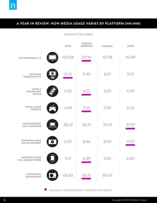 A Year In Review: How Media Usage Varies by Pl atform (HH:MM)
MONTHLY TIME SPENT

TOTAL

AFRICAN
AMERICAN

HISPANIC

ASIAN

152:08

211:10

127:18

93:49

12:31

9:40

8:21

9:01

USING A
DVD/BLU RAY
DEVICE

5:30

6:22

5:22

4:30

USING A GAME
CONSOLE

6:39

7:53

7:20

5:03

USING INTERNET
ON A COMPUTER

28:32

30:17

24:21

37:01

WATCHING VIDEO
ON THE INTERNET

6:20

8:46

8:03

11:57

WATCHING VIDEO
ON A MOBILE PHONE

5:31

6:39

5:59

6:00

60:42

62:51

60:07

-

ON TRADITIONAL TV

WATCHING
TIMESHIFTED TV

LISTENING TO
AM/FM RADIO

HIGHLIGHT INDICATES MOST TIME SPENT PER MONTH
6

Copyright © 2013 The Nielsen Company

 
