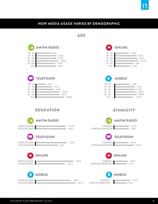 HOW MEDIA USAGE VARIES BY DEMOGRAPHIC

AGE
AM/FM RADIO
18 - 24
25 - 34
35 - 44
45 - 54
55 - 64
65+

12.8%

ONLINE
18 - 24
25 - 34
35 - 44
45 - 54
55 - 64
65+

17.4%
17.4%
19.0%
16.4%
17.0%

TELEVISION
18 - 24
25 - 34
35 - 44
45 - 54
55 - 64
65+

8.2%

12.2%

18.7%
19.3%
20.2%
16.1%
13.4%

MOBILE

13.4%
14.9%

12.8%
17.3%
17.2%
18.7%
18.6%
15.3%

18 - 24
25 - 34
35 - 44
45 - 54
55 - 64
65+

20.0%
19.7%
23.8%

EDUCATION

ETHNICIT Y

AM/FM RADIO

AM/FM RADIO
31.4%
31.6%

SOME COLLEGE
COLLEGE GRAD

TELEVISION
SOME COLLEGE
COLLEGE GRAD

TELEVISION
23.1%

32.7%

HISPANIC
AFRICAN AMERICAN

ONLINE
SOME COLLEGE
COLLEGE GRAD

39.3%

17.4%

12.0%
11.7%

HISPANIC
AFRICAN AMERICAN

MOBILE

THE CROSS-PLATFORm REPORT | Q3 2013

12.3%

ONLINE
30.3%

SOME COLLEGE
COLLEGE GRAD

12.7%
12.7%

HISPANIC
AFRICAN AMERICAN

MOBILE
36.3%
41.5%

HISPANIC
AFRICAN AMERICAN

11.4%

14.1%

7

 