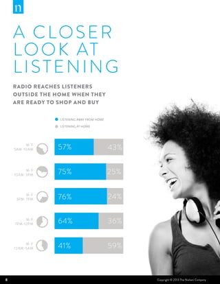 A CLOSER
L O O K AT
LISTENING
RADIO REACHES LISTENERS
OUTSIDE THE HOME WHEN THEY
ARE READY TO SHOP AND BUY
LISTENING AWAY FROM HOME
LISTENING AT HOME

M-F
5AM-10AM

12

9

3

57%

43%

75%

25%

76%

24%

64%

36%

41%

59%

6

12

M-F
10AM-3PM

M-F
3PM-7PM

M-F
7PM-12PM

3

9

6

12

9

3

6

12

9

3

6

12

M-F
12AM-5AM

8

9

3

6

Copyright © 2013 The Nielsen Company

 