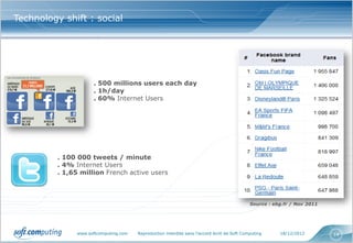 Technology shift : social




                      . 500 millions users each day
                      . 1h/day
                      . 60% Internet Users




          . 100 000 tweets / minute
          . 4% Internet Users
          . 1,65 million French active users



                                                                                              Source : ebg.fr / Nov 2011




                www.softcomputing.com   Reproduction interdite sans l’accord écrit de Soft Computing     18/12/2012        14
 