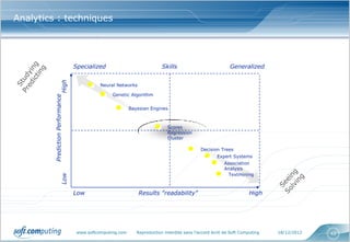 Analytics : techniques



                         High     Specialized                             Skills                           Generalized


                                            Neural Networks

                                                  Genetic Algorithm
         Prediction Performance




                                                           Bayesian Engines



                                                                             Scores
                                                                             Regression
                                                                             Cluster

                                                                                             Decision Trees
                                                                                                     Expert Systems
                                                                                                        Association
                                                                                                        Analysis
                                                                                                          Textmining
                         Low




                                  Low                          Results "readability"                                High




                                   www.softcomputing.com      Reproduction interdite sans l’accord écrit de Soft Computing   18/12/2012   42
 