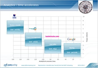 Analytics : time accelerates



                                                                                                                          10


                                                                                                                          9


     Every x month                                                                                                        8


                                                                                                                          7
     Unit : months

                                                                                                                          6




                                                                                                                                Targe volume
                            Event management                                                                              5


                                Unit : weeks                                                                              4

                                                                  Just after
                                                                                                                          3

                                                                                                     During
                                                                 Unit : days                                              2

                                                                                                  Unit : seconds
                                                                                                                          1


                                                                                                                          -
       180      160         140         120          100           80           60           40           20          -
                                                Analytical process time


                     www.softcomputing.com     Reproduction interdite sans l’accord écrit de Soft Computing        18/12/2012                  44
 