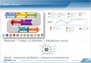 CVM : service




Measures : 7 steps, 12 channels, 1 Satisfaction survey




Result : improved satisfaction / process re-engineering
                www.softcomputing.com   Reproduction interdite sans l’accord écrit de Soft Computing   18/12/2012   54
 