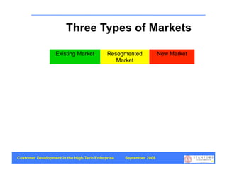 Three Types of Markets

                   Existing Market          Resegmented             New Market
                                               Market




Customer Development in the High-Tech Enterprise   September 2008
                                                                                 46
 