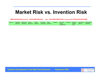 Market Risk vs. Invention Risk




Customer Development in the High-Tech Enterprise   September 2008
                                                                    61
 