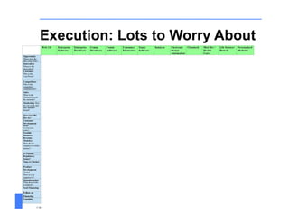 Execution: Lots to Worry About




Customer Development in the High-Tech Enterprise   September 2008
                                                                    63
 