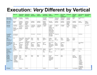 Execution: Very Different by Vertical




Customer Development in the High-Tech Enterprise   September 2008
                                                                    65
 