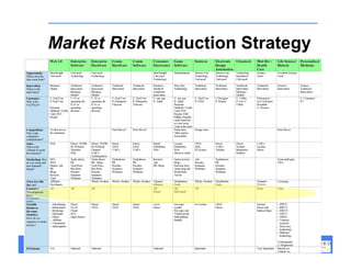 Market Risk Reduction Strategy




Customer Development in the High-Tech Enterprise   September 2008
                                                                    66
 