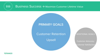 Business Success à Maximize Customer Lifetime Value$$$
PRIMARY GOALS
Customer Retention
Upsell
ADDITIONAL GOALS
Customer Advocacy
Customer Satisfaction
 