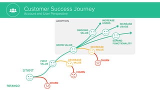 Customer Success Journey
Account and User Perspective
ADOPTION	
  
 