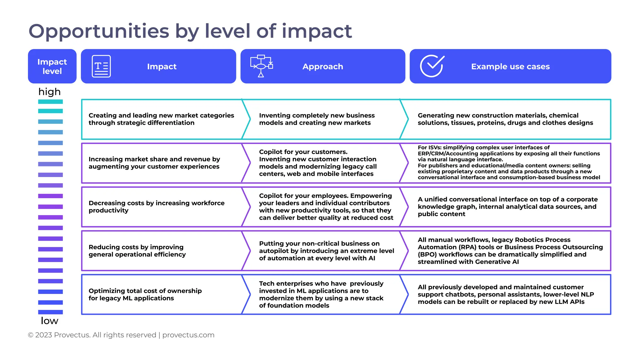 Generating new construction materials, chemical
solutions, tissues, proteins, drugs and clothes designs
For ISVs: simplifying complex user interfaces of
ERP/CRM/Accounting applications by exposing all their functions
via natural language interface.
For publishers and educational/media content owners: selling
existing proprietary content and data products through a new
conversational interface and consumption-based business model
A uniﬁed conversational interface on top of a corporate
knowledge graph, internal analytical data sources, and
public content
All manual workﬂows, legacy Robotics Process
Automation (RPA) tools or Business Process Outsourcing
(BPO) workﬂows can be dramatically simpliﬁed and
streamlined with Generative AI
All previously developed and maintained customer
support chatbots, personal assistants, lower-level NLP
models can be rebuilt or replaced by new LLM APIs
Impact
level
Impact Approach Example use cases
Opportunities by level of impact
© 2023 Provectus. All rights reserved | provectus.com
high
low
Creating and leading new market categories
through strategic differentiation
Increasing market share and revenue by
augmenting your customer experiences
Decreasing costs by increasing workforce
productivity
Reducing costs by improving
general operational efﬁciency
Optimizing total cost of ownership
for legacy ML applications
Inventing completely new business
models and creating new markets
Copilot for your customers.
Inventing new customer interaction
models and modernizing legacy call
centers, web and mobile interfaces
Copilot for your employees. Empowering
your leaders and individual contributors
with new productivity tools, so that they
can deliver better quality at reduced cost
Putting your non-critical business on
autopilot by introducing an extreme level
of automation at every level with AI
Tech enterprises who have previously
invested in ML applications are to
modernize them by using a new stack
of foundation models
 