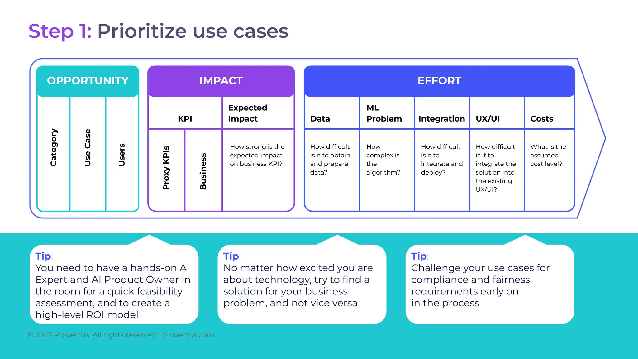 OPPORTUNITY OPPORTUNITY
OPPORTUNITY
Step 1:
Tip:
You need to have a hands-on AI
Expert and AI Product Owner in
the room for a quick feasibility
assessment, and to create a
high-level ROI model
Use
Case
KPI
Expected
Impact
How strong is the
expected impact
on business KPI?
Business
Proxy
KPIs
IMPACT
Tip:
No matter how excited you are
about technology, try to ﬁnd a
solution for your business
problem, and not vice versa
Tip:
Challenge your use cases for
compliance and fairness
requirements early on
in the process
ML
Problem Integration UX/UI Costs
How difﬁcult
is it to obtain
and prepare
data?
How
complex is
the
algorithm?
How difﬁcult
is it to
integrate and
deploy?
How difﬁcult
is it to
integrate the
solution into
the existing
UX/UI?
What is the
assumed
cost level?
EFFORT
Data
Step 1: Prioritize use cases
© 2023 Provectus. All rights reserved | provectus.com
Users
Category
 
