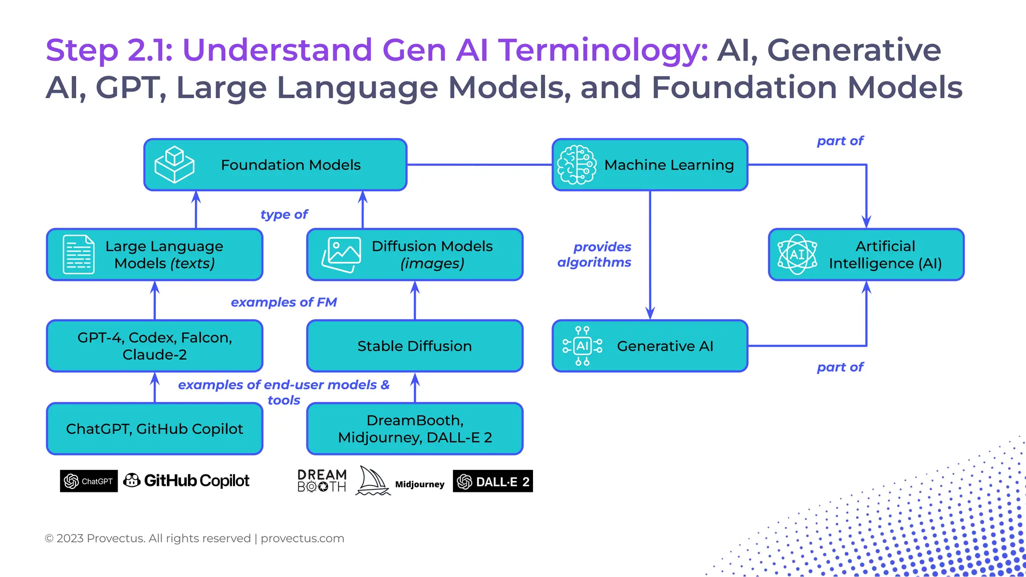 Step 2.1: Understand Gen AI Terminology: AI, Generative
AI, GPT, Large Language Models, and Foundation Models
Artiﬁcial
Intelligence (AI)
Machine Learning
Generative AI
provides
algorithms
part of
part of
Foundation Models
Large Language
Models (texts)
GPT-4, Codex, Falcon,
Claude-2
type of
Diffusion Models
(images)
Stable Diffusion
examples of FM
ChatGPT, GitHub Copilot
examples of end-user models &
tools
DreamBooth,
Midjourney, DALL-E 2
© 2023 Provectus. All rights reserved | provectus.com
 