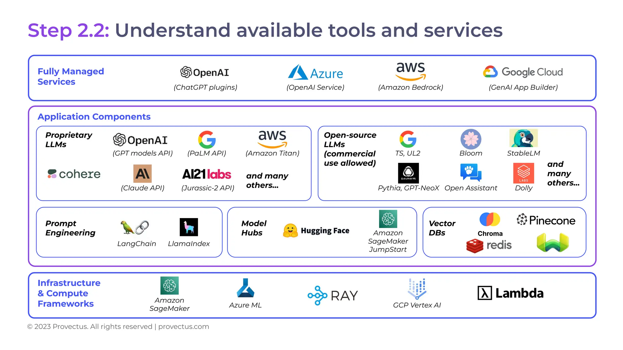 Step 2.2: Understand available tools and services
Fully Managed
Services
Application Components
Infrastructure
& Compute
Frameworks
(ChatGPT plugins) (OpenAI Service) (Amazon Bedrock) (GenAI App Builder)
Proprietary
LLMs
Open-source
LLMs
(commercial
use allowed)
(GPT models API) (PaLM API) (Amazon Titan)
(Jurassic-2 API)
(Claude API)
and many
others…
Prompt
Engineering
LangChain LlamaIndex
Model
Hubs Amazon
SageMaker
JumpStart
Vector
DBs
TS, UL2 Bloom StableLM
Dolly
Open Assistant
Pythia, GPT-NeoX
Amazon
SageMaker Azure ML GCP Vertex AI
and
many
others…
© 2023 Provectus. All rights reserved | provectus.com
 