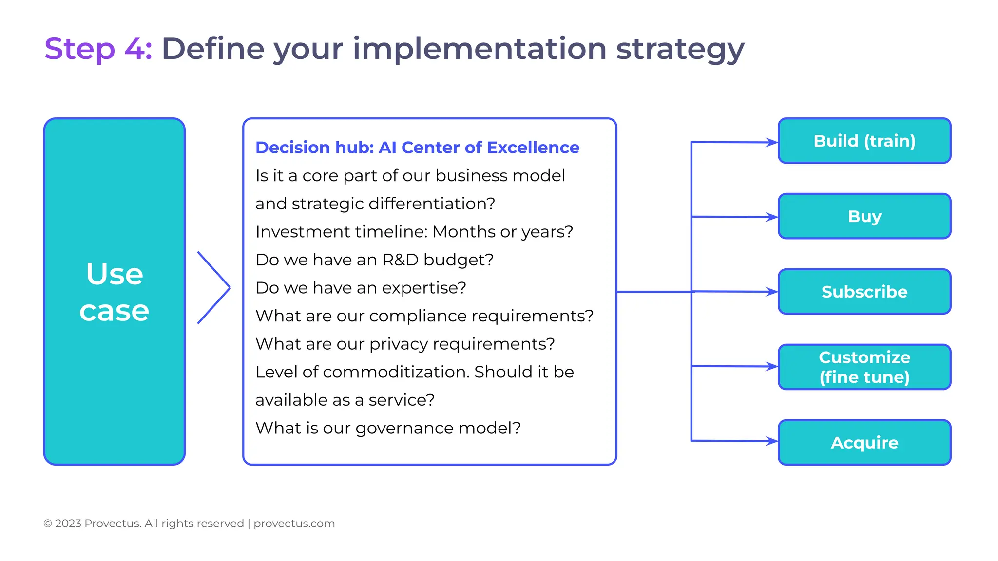 Decision hub: AI Center of Excellence
Is it a core part of our business model
and strategic differentiation?
Investment timeline: Months or years?
Do we have an R&D budget?
Do we have an expertise?
What are our compliance requirements?
What are our privacy requirements?
Level of commoditization. Should it be
available as a service?
What is our governance model?
Use
case
Build (train)
Buy
Subscribe
Customize
(ﬁne tune)
Acquire
Step 4: Deﬁne your implementation strategy
© 2023 Provectus. All rights reserved | provectus.com
 