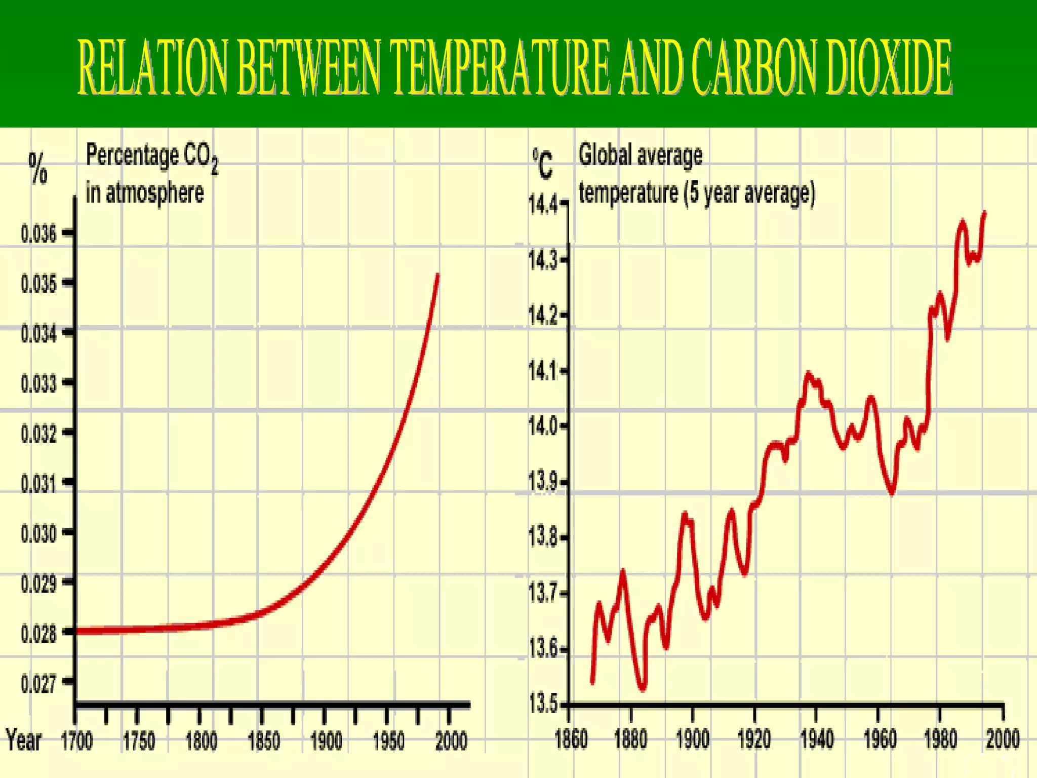 RELATION BETWEEN TEMPERATURE AND CARBON DIOXIDE  