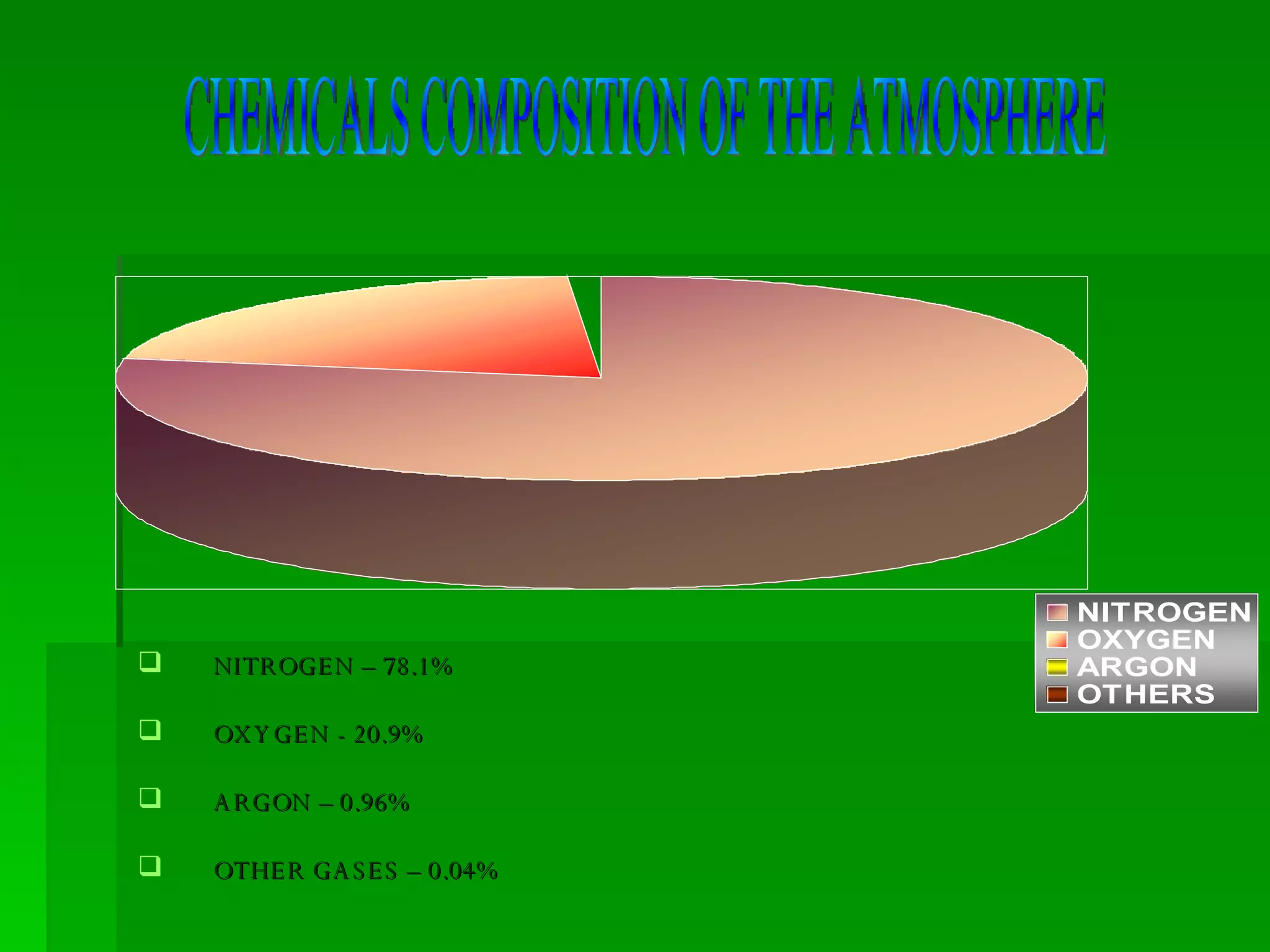 NITROGEN – 78.1% OXYGEN - 20.9% ARGON – 0.96% OTHER GASES – 0.04%  CHEMICALS COMPOSITION OF THE ATMOSPHERE 