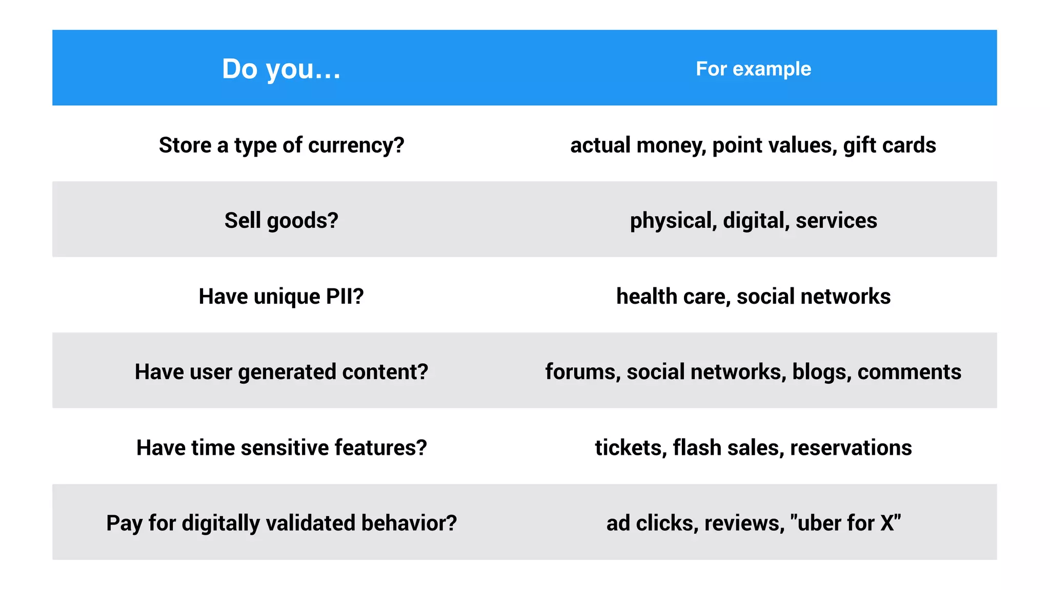 Do you… For example
Store a type of currency? actual money, point values, gift cards
Sell goods? physical, digital, services
Have unique PII? health care, social networks
Have user generated content? forums, social networks, blogs, comments
Have time sensitive features? tickets, flash sales, reservations
Pay for digitally validated behavior? ad clicks, reviews, "uber for X"
 