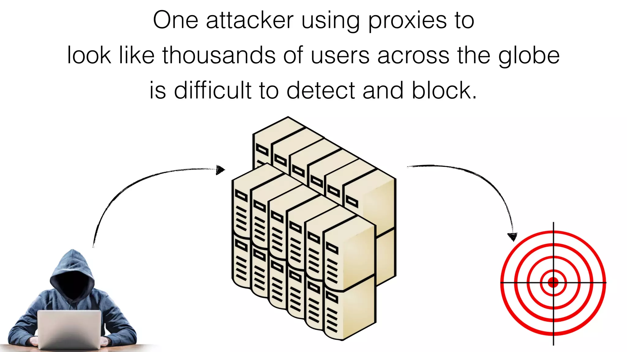 One attacker using proxies to
look like thousands of users across the globe
is difﬁcult to detect and block.
 