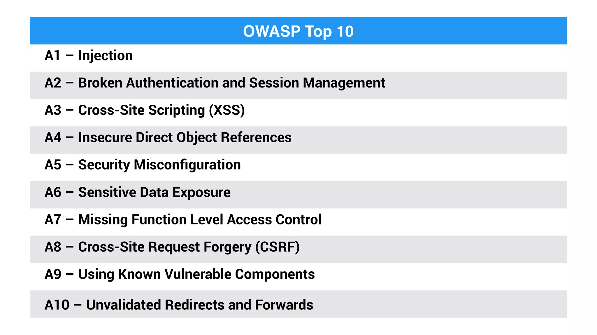 OWASP Top 10
A1 – Injection
A2 – Broken Authentication and Session Management
A3 – Cross-Site Scripting (XSS)
A4 – Insecure Direct Object References
A5 – Security Misconﬁguration
A6 – Sensitive Data Exposure
A7 – Missing Function Level Access Control
A8 – Cross-Site Request Forgery (CSRF)
A9 – Using Known Vulnerable Components
A10 – Unvalidated Redirects and Forwards
 