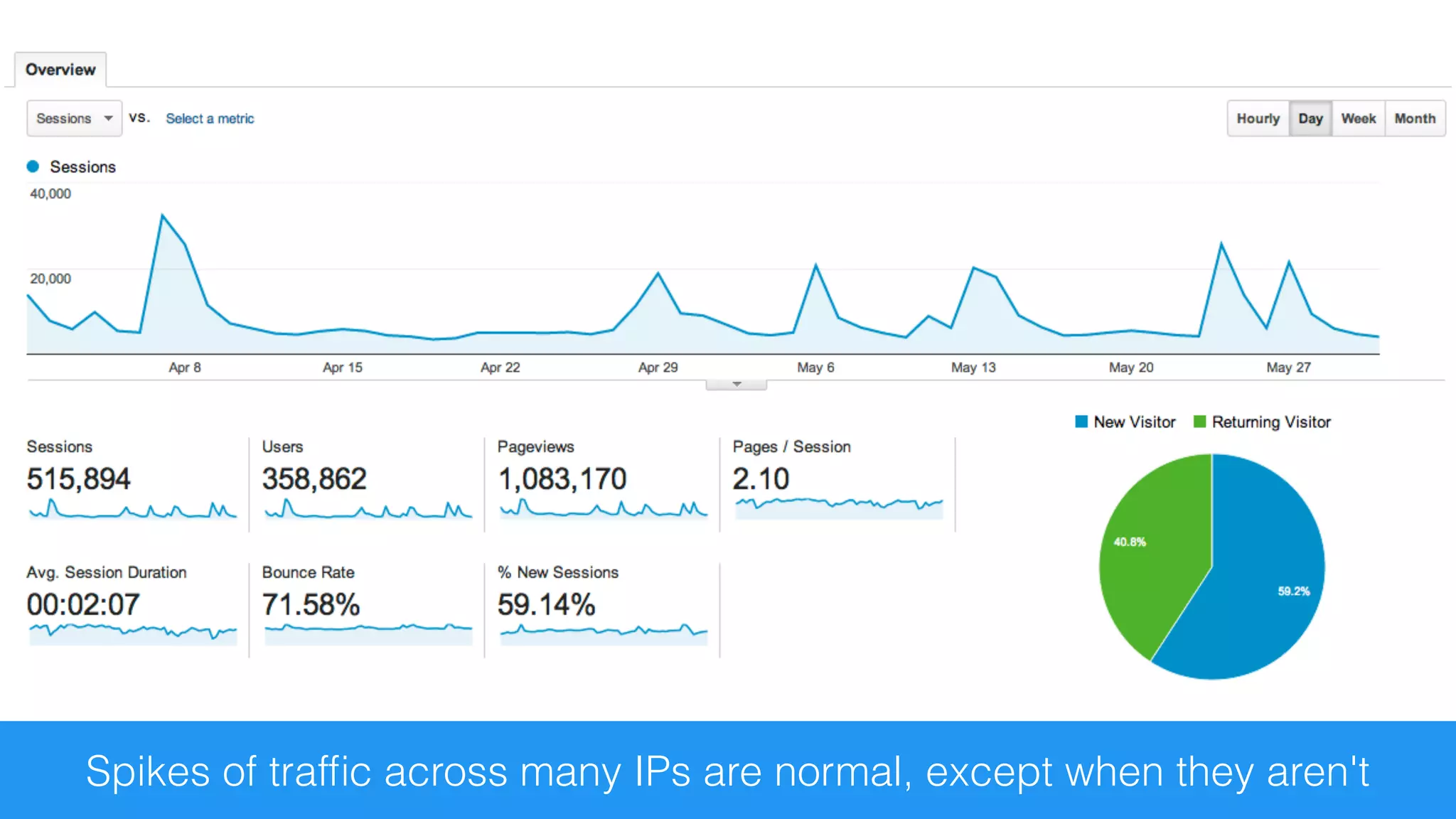 Spikes of trafﬁc across many IPs are normal, except when they aren't
 