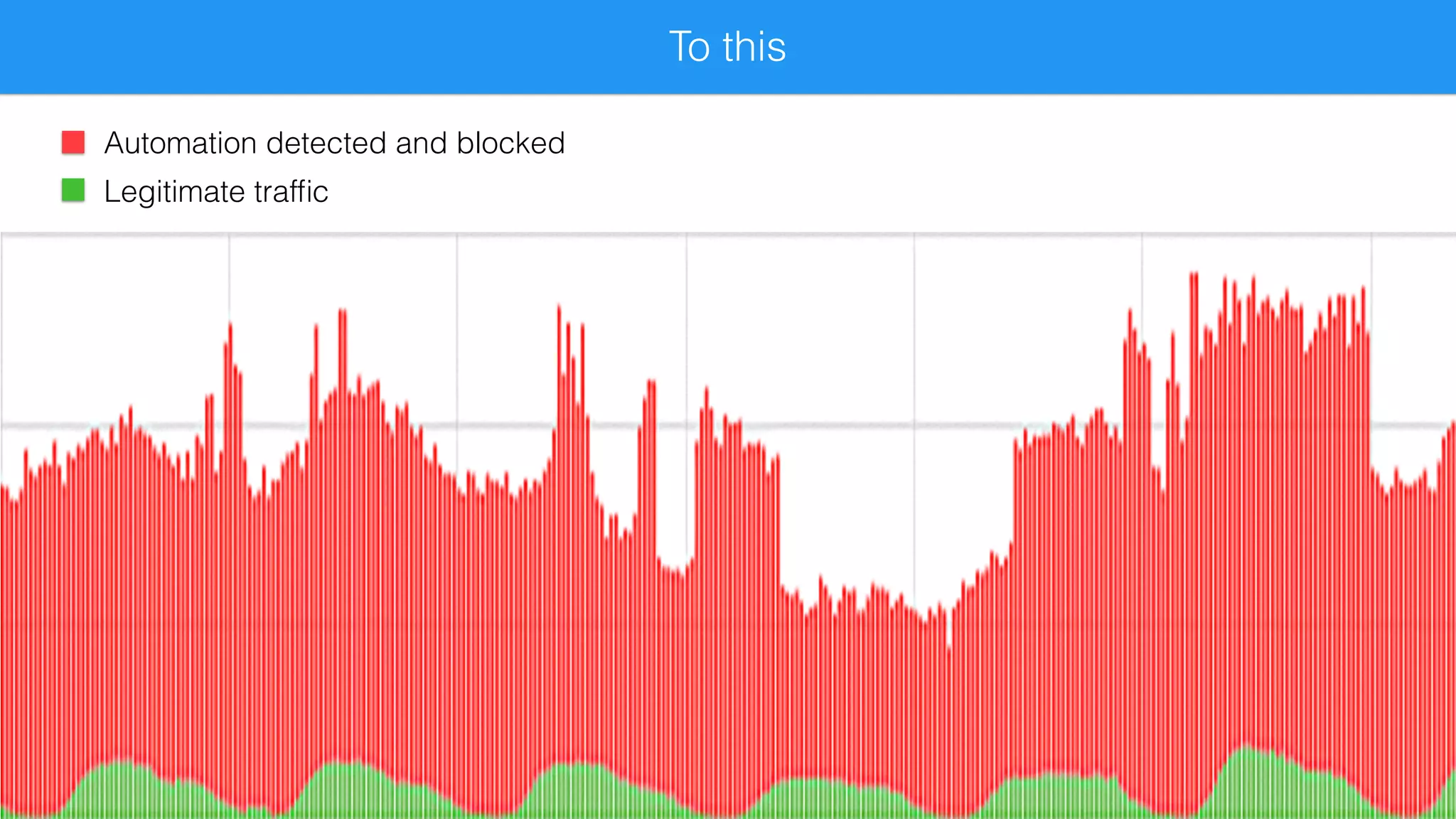 To this
Automation detected and blocked
Legitimate trafﬁc
 