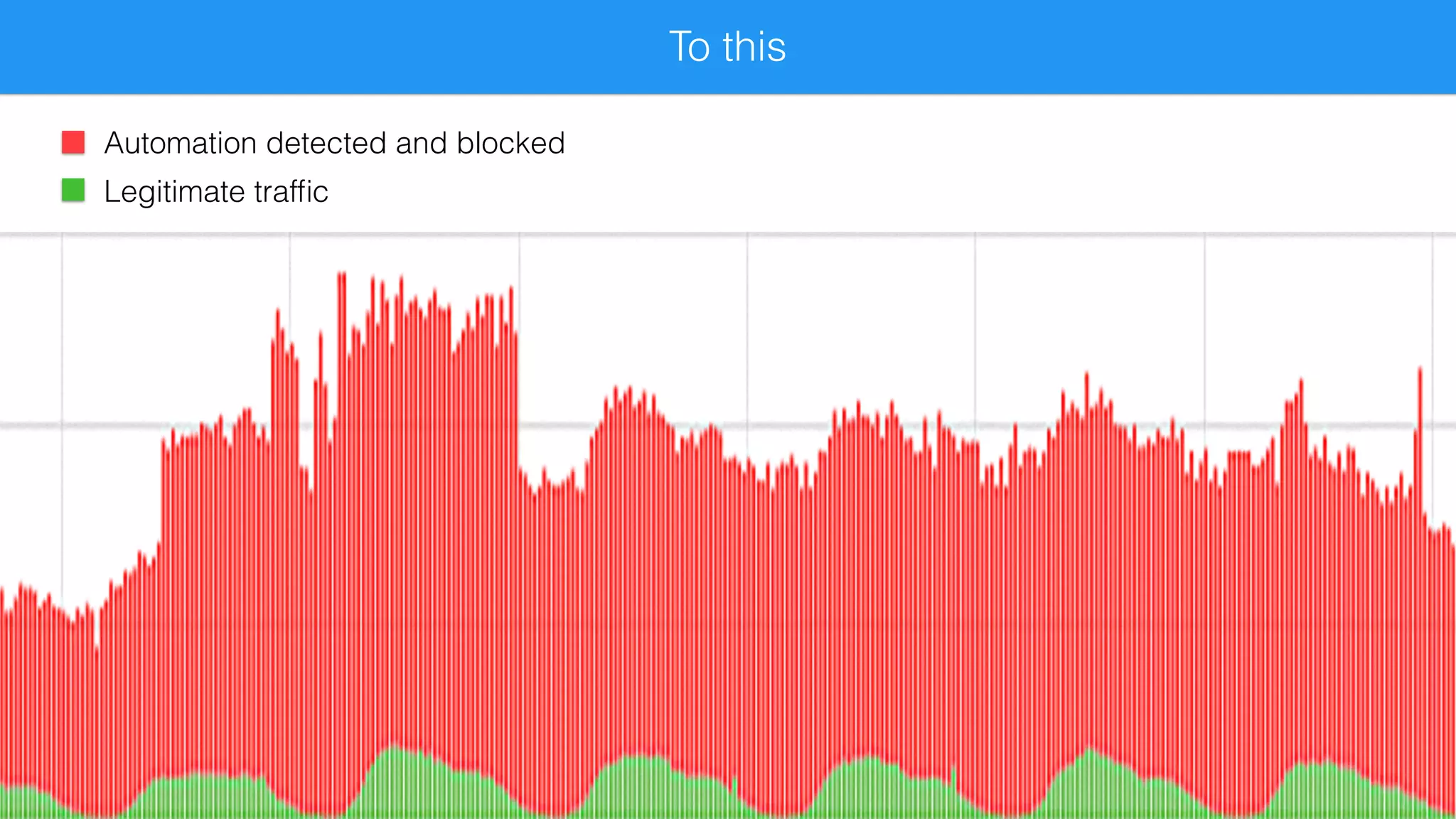 Automation detected and blocked
Legitimate trafﬁc
To this
 