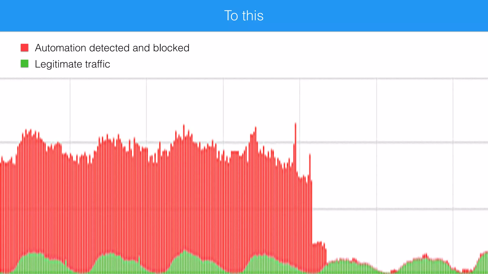 Automation detected and blocked
Legitimate trafﬁc
To this
 