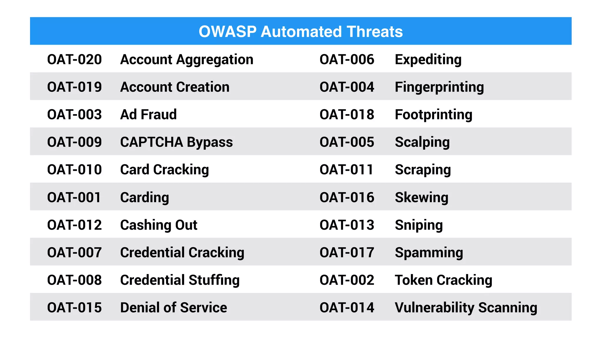 OWASP Automated Threats
OAT-020 Account Aggregation OAT-006 Expediting
OAT-019 Account Creation OAT-004 Fingerprinting
OAT-003 Ad Fraud OAT-018 Footprinting
OAT-009 CAPTCHA Bypass OAT-005 Scalping
OAT-010 Card Cracking OAT-011 Scraping
OAT-001 Carding OAT-016 Skewing
OAT-012 Cashing Out OAT-013 Sniping
OAT-007 Credential Cracking OAT-017 Spamming
OAT-008 Credential Stufﬁng OAT-002 Token Cracking
OAT-015 Denial of Service OAT-014 Vulnerability Scanning
 